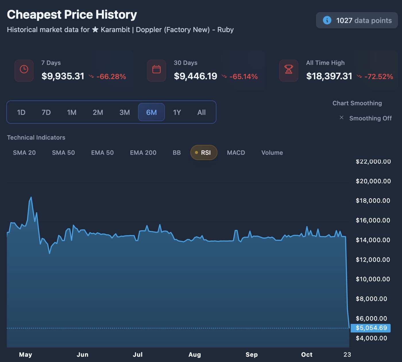 Bear Markets Are for Stackers