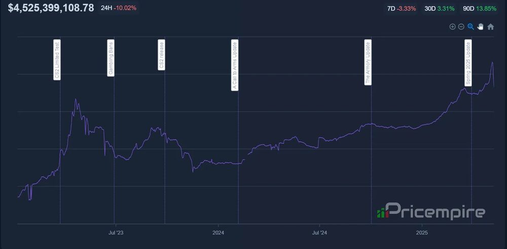 The Five Biggest CS Skin Market Crashes, Ranked