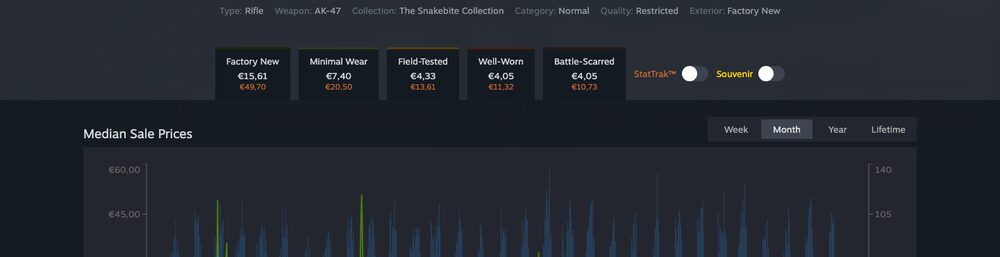 Price history on a budget rifle skin — look per dollar is measurable