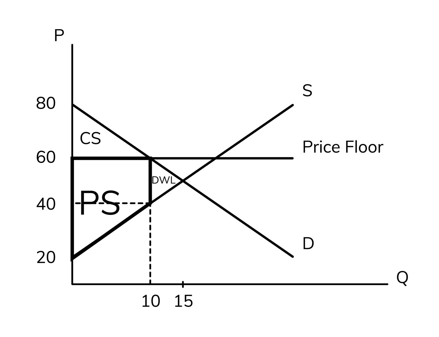 Price Floors: Why Cheap Cases Rarely Go to Zero