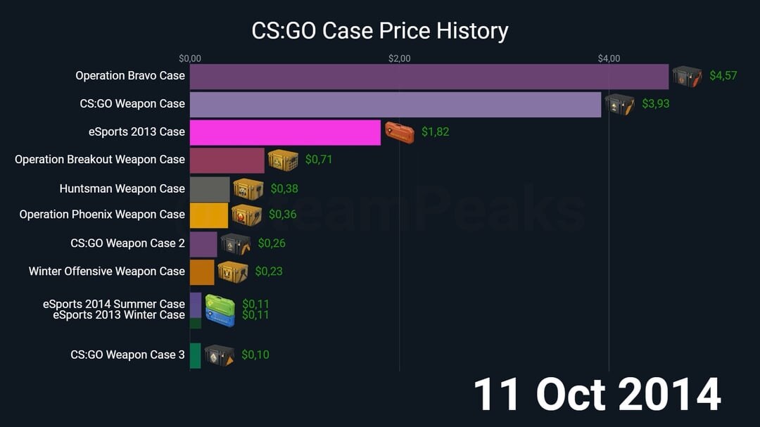 Case Stacking Returns: What the Numbers Actually Show