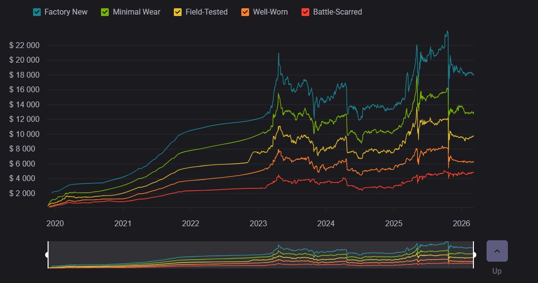 Case Stacking Returns: What the Numbers Actually Show