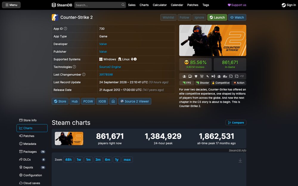 861,671 playing right now — engagement never crashed