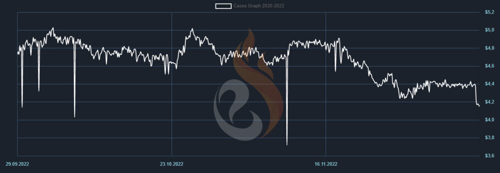 Dollar-Cost Averaging Into CS2 Cases