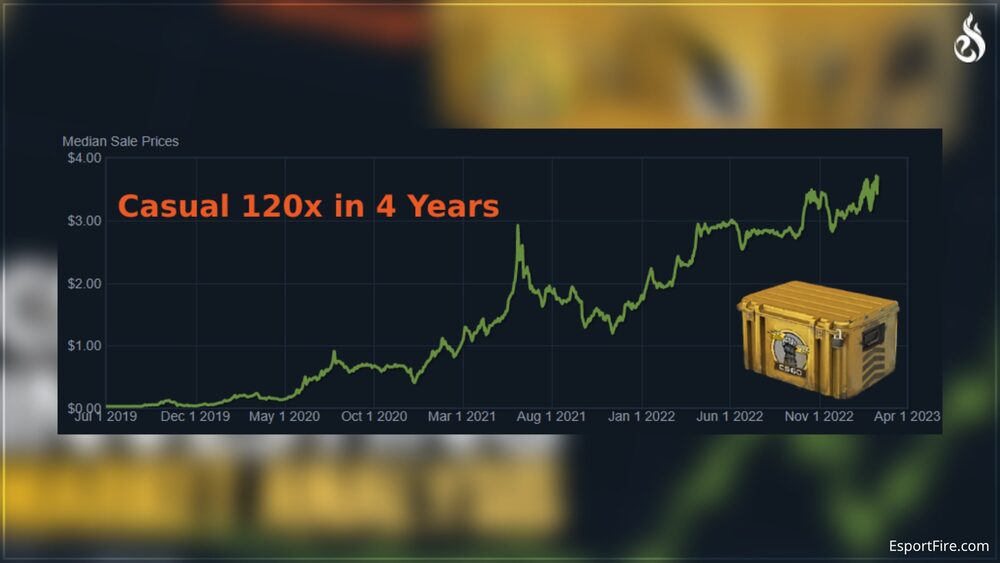 Dollar-Cost Averaging Into CS2 Cases