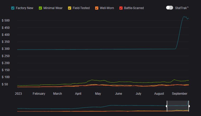 How to Survive a CS2 Market Crash (a Holder's Playbook)
