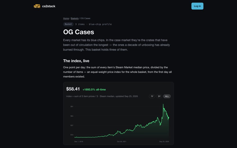 A decade-long case index — every past crash is a dip on this chart
