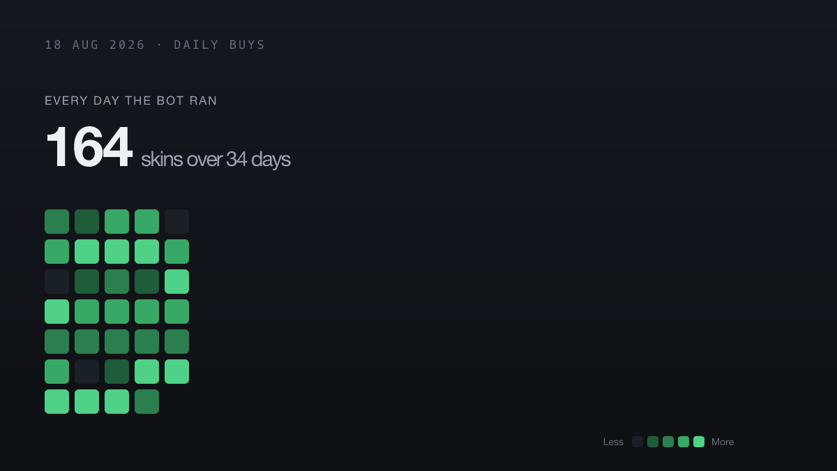 Daily buys heatmap